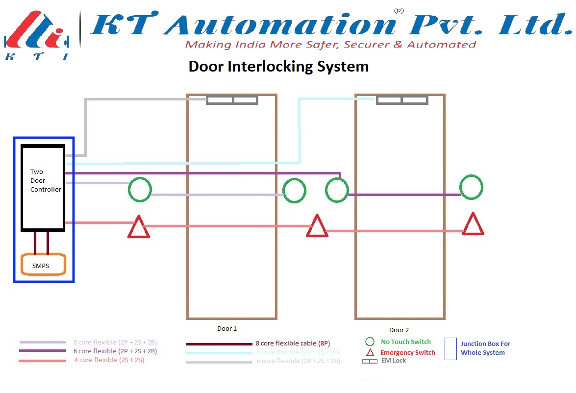 Interlocking System 2 Door Controller