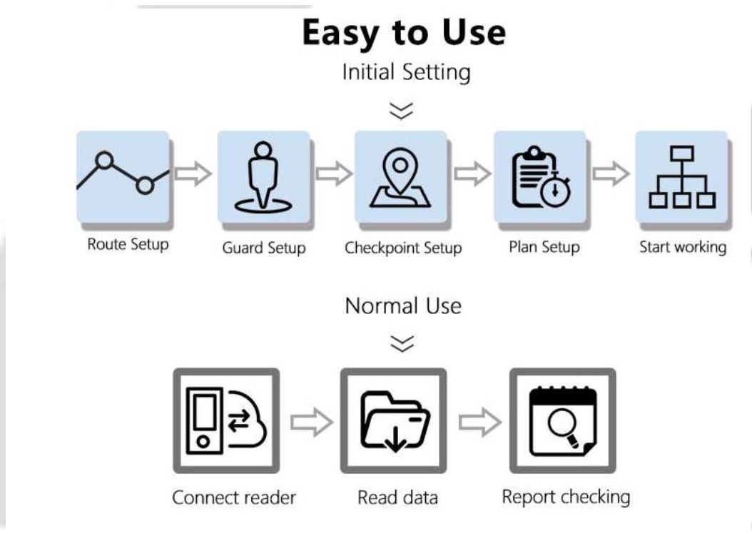 Guard Tour Reader WM5000P5, GPS Based